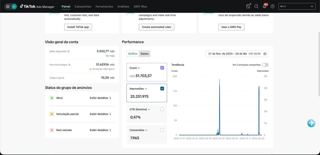 Painel TikTok Ads Manager mostrando US$ 51.703,57 de custo