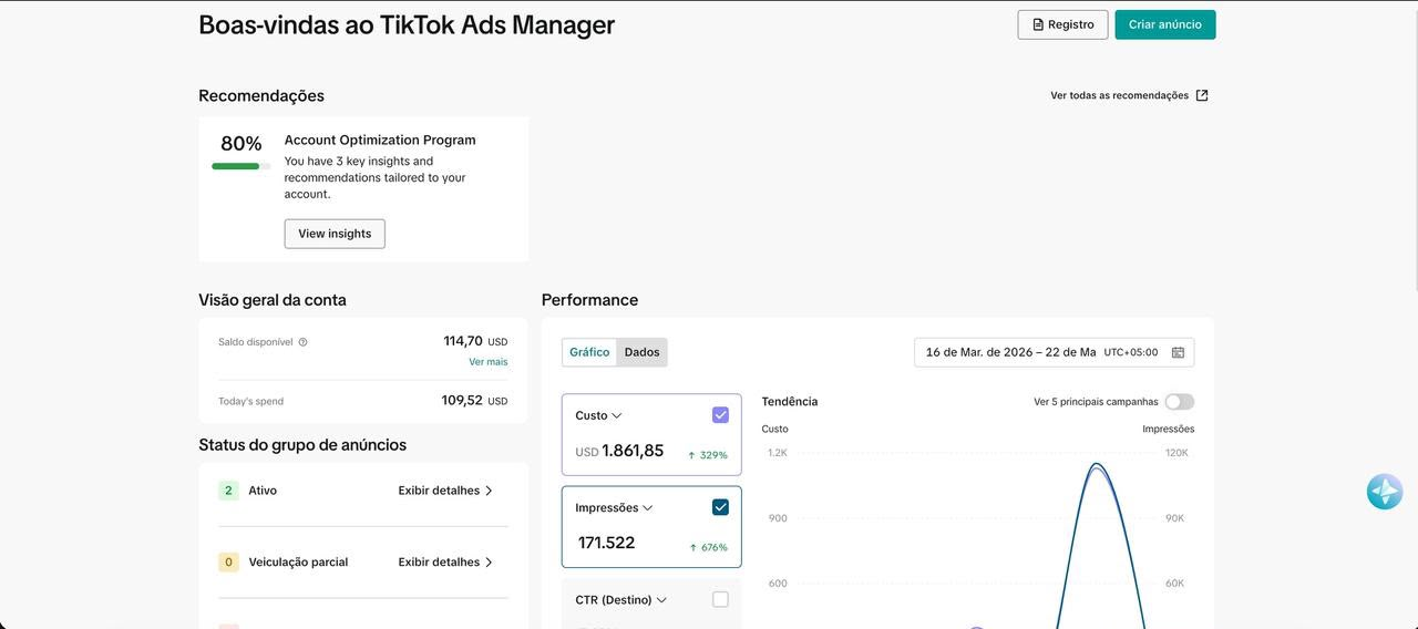 TikTok Ads Manager: custo com alta de 329% e impressões +676%